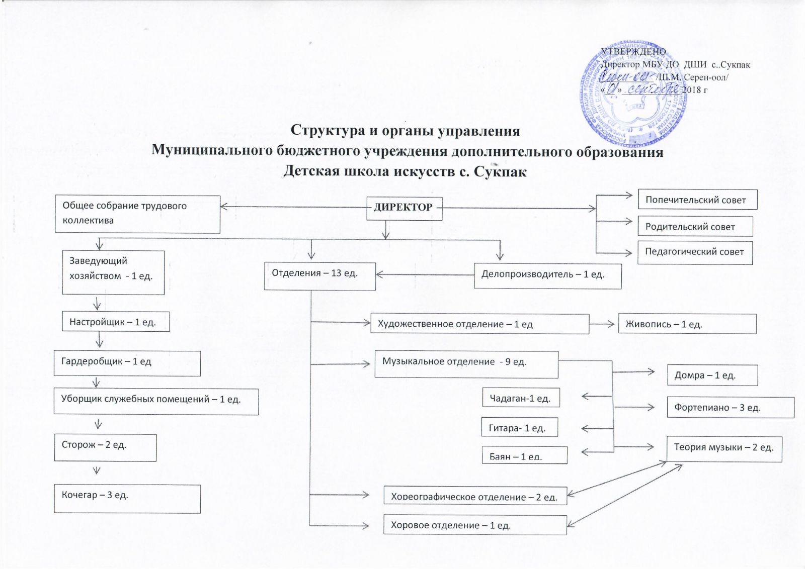 Структура и органы управления Муниципального бюджетного учреждения  дополнительного образования Детская школа искусств с. Сукпак - МБУ ДО ДШИ с. Сукпак